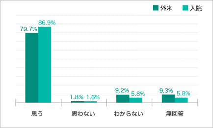 グラフ2