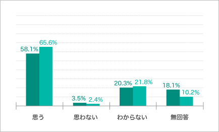 グラフ3