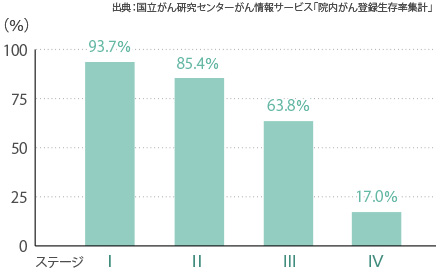 乳がん10年生存率