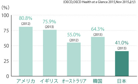 女性の乳がん検診受診割合(50〜69歳)