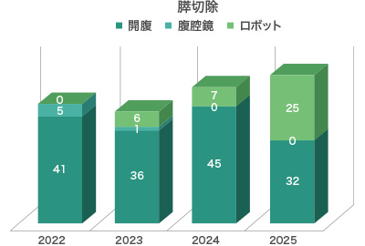 膵切除の手術実績