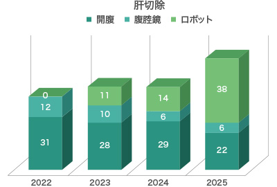 肝切除の手術実績