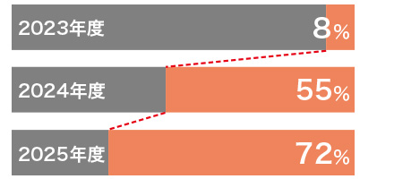 治療体制の整備