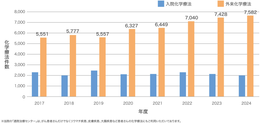 当院における化学療法件数