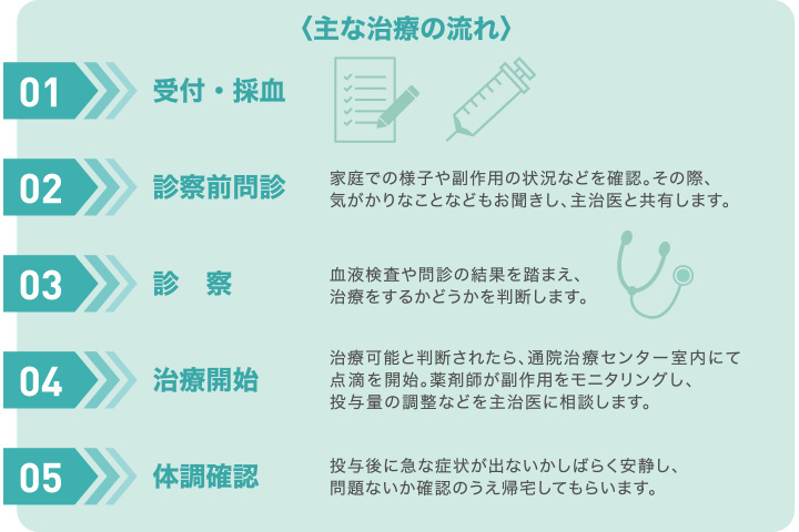 主な治療の流れ