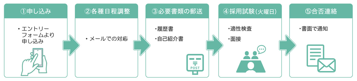看護助手採用までの流れ