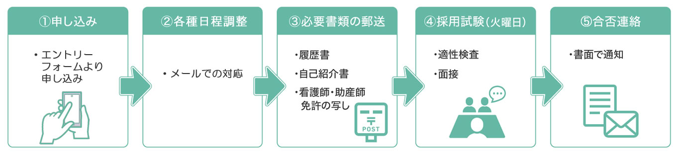 既卒者採用の流れ