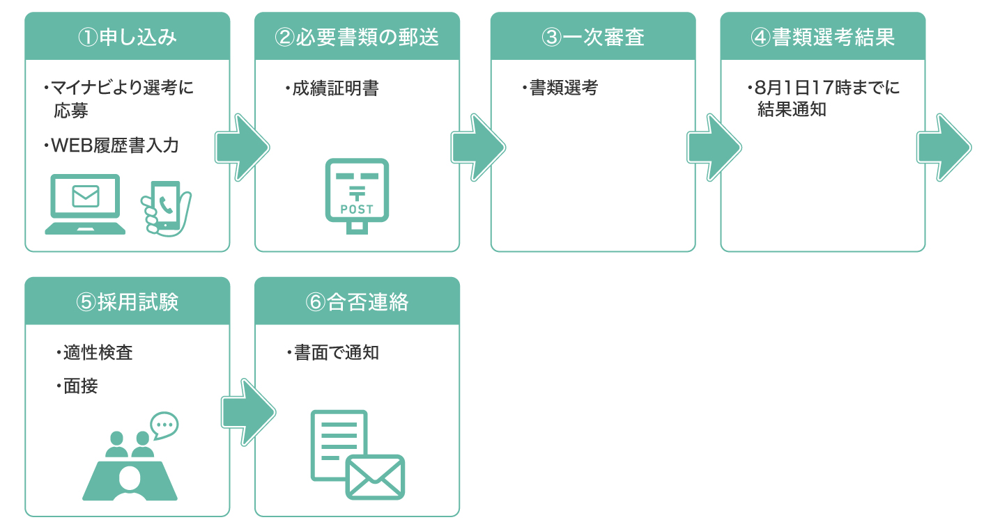 新卒採用の流れ